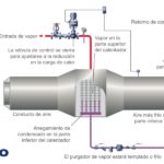 Interrupción del flujo en intercambiadores para vapor