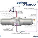 Sintomas de interrupção de fluxo em sistemas de vapor