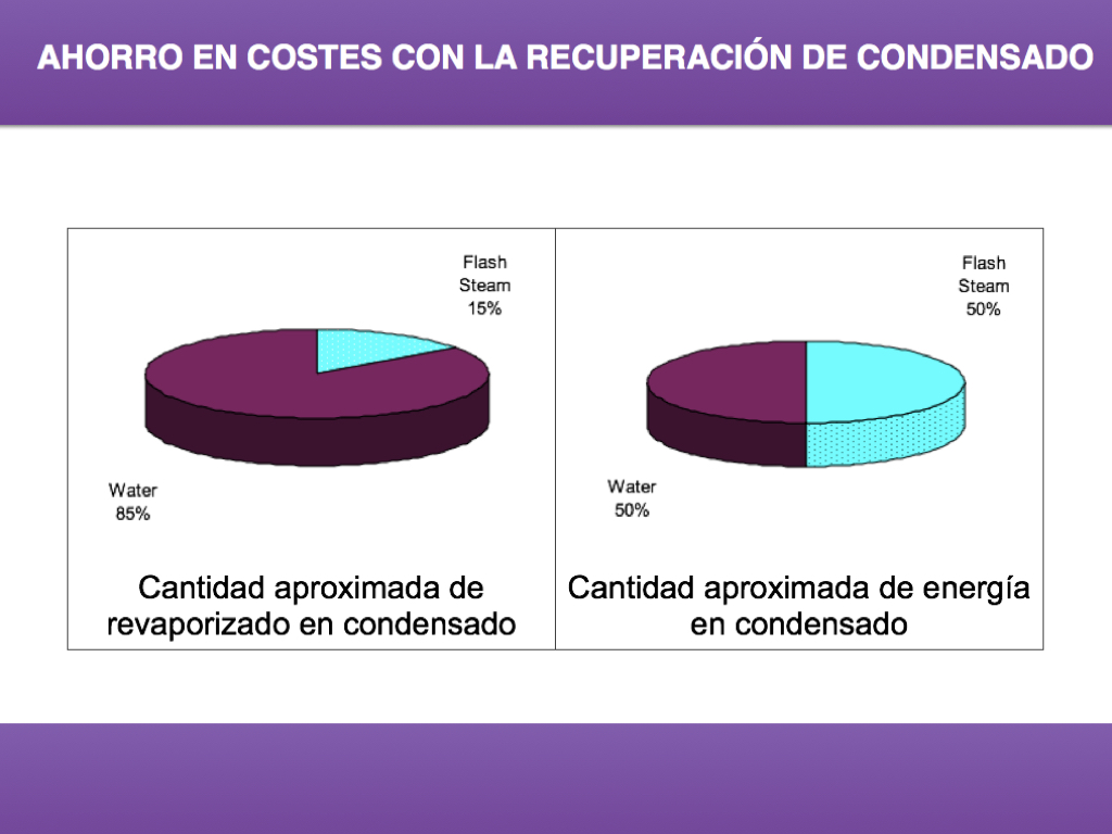Ahorro en costes de la recuperación de condensados