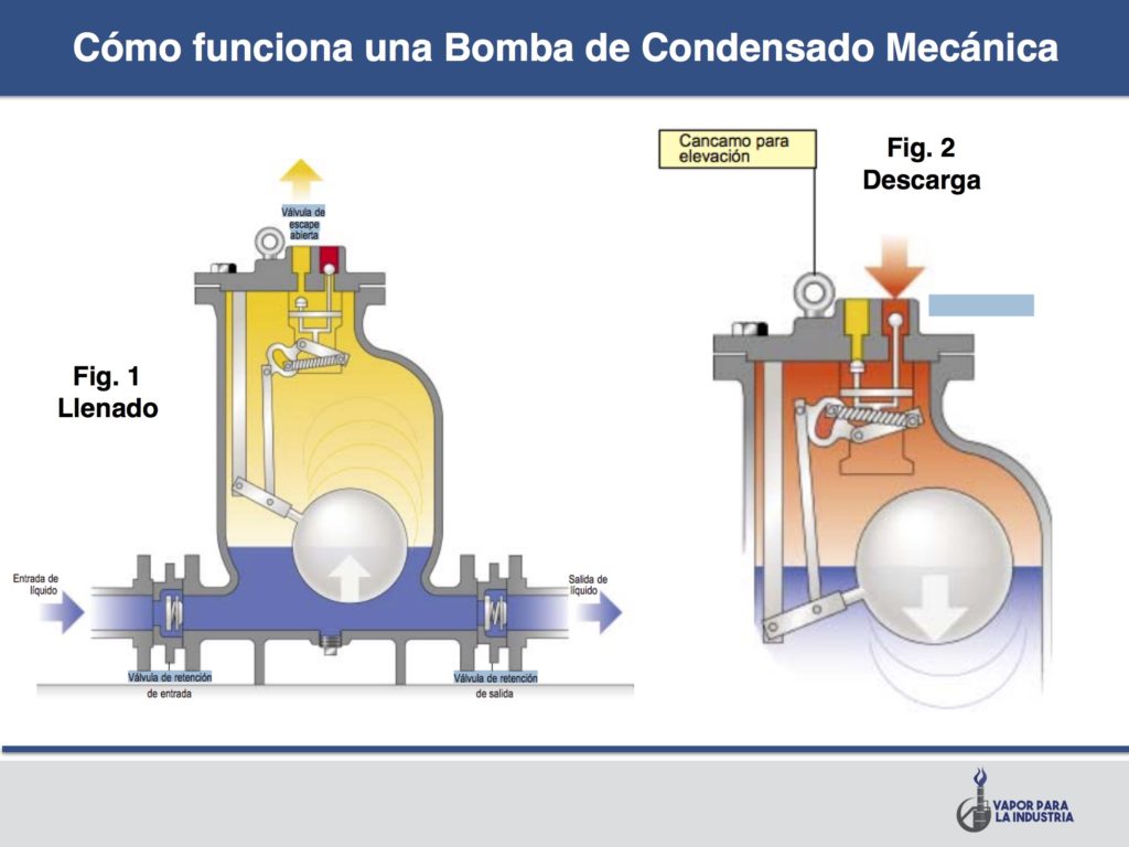 aplicaciones típicas de las Bombas de Condensado Mecánicas - Productos para la recuperación de condensado