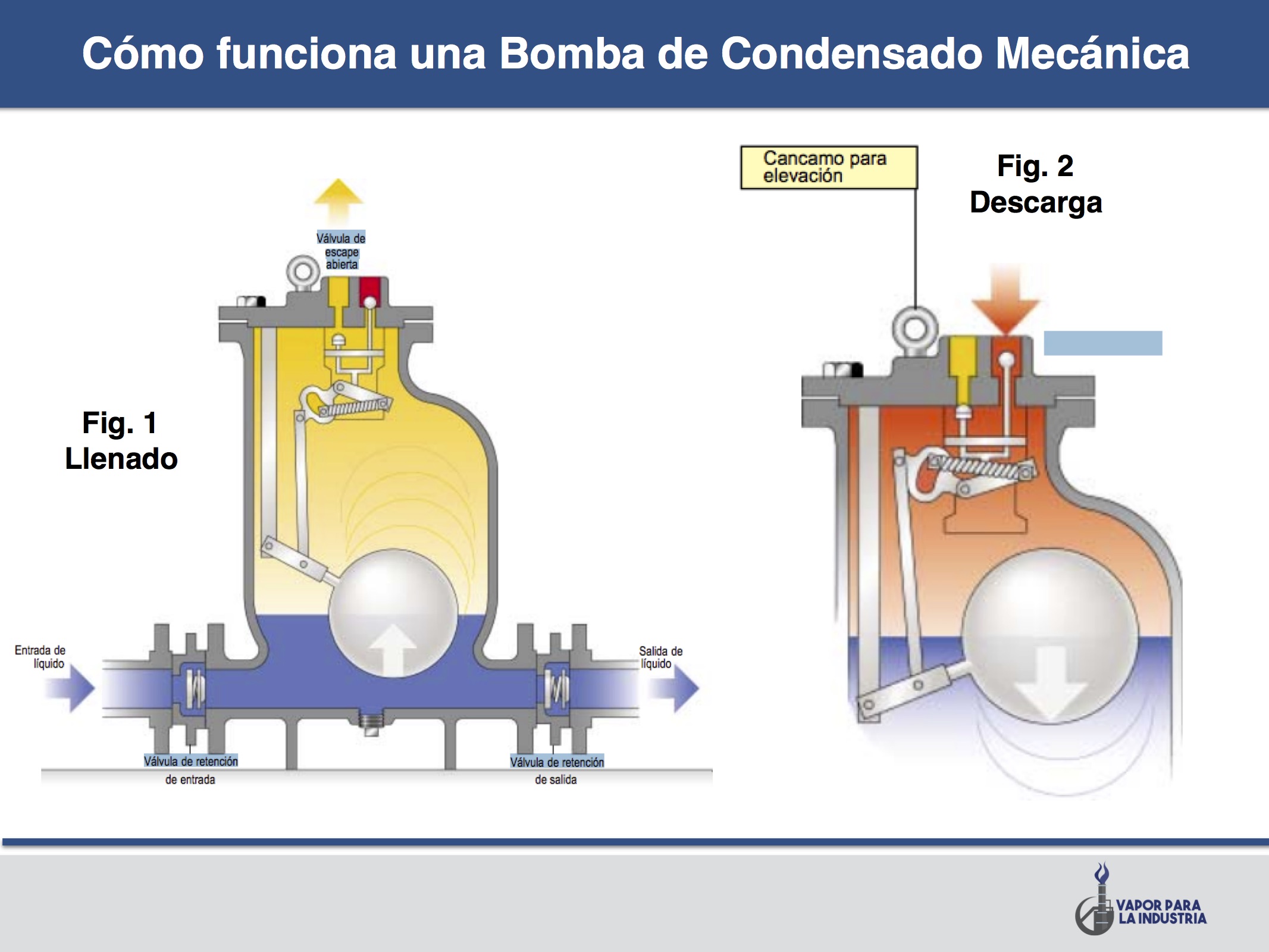 aplicaciones típicas de las Bombas de Condensado Mecánicas