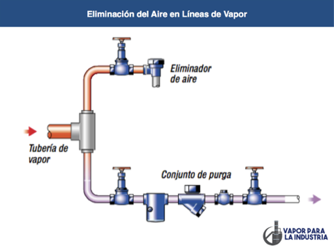 Purga de aire en sistemas de vapor industrial