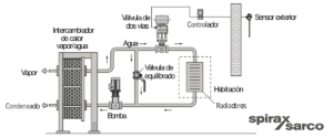 Lazos de control para sistemas de vapor (2)