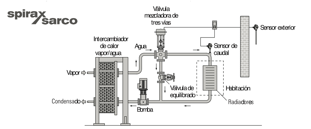Lazos de control para sistemas de vapor (3)