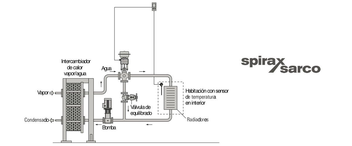 Lazos de control para sistemas de vapor