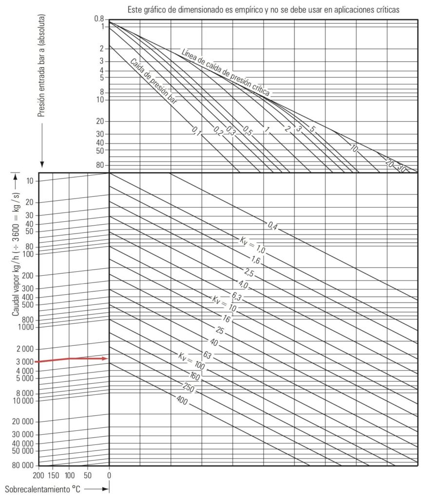 Ejemplos de dimensionado de vapor usando gráficos