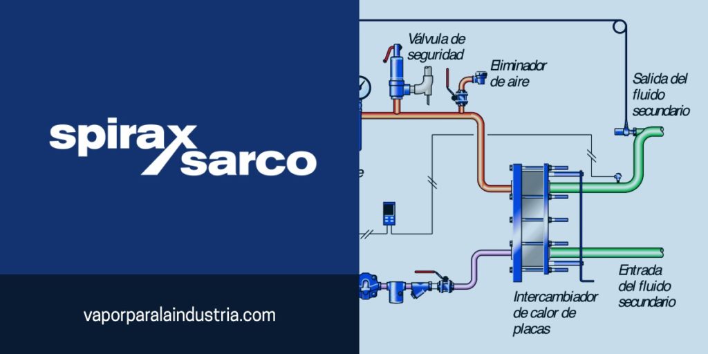 Métodos de control de temperatura para intercambiadores de vapor