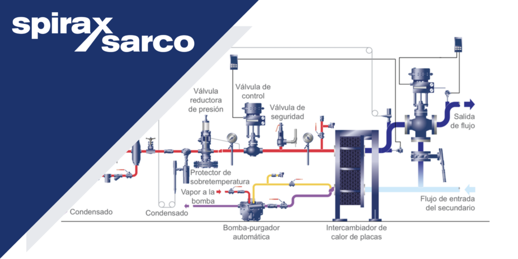 Evitar la interrupción del flujo del vapor industrial