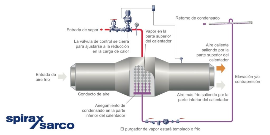 Interrupción del flujo en intercambiadores para vapor