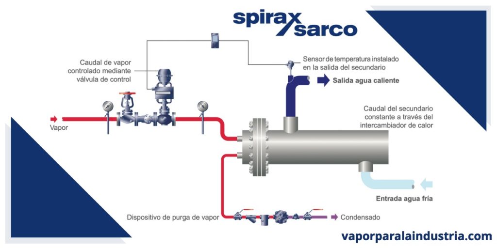 Gráfico de interrupción de flujo en sistemas de vapor