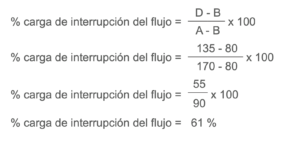 Gráfico de interrupción de flujo en sistemas de vapor
