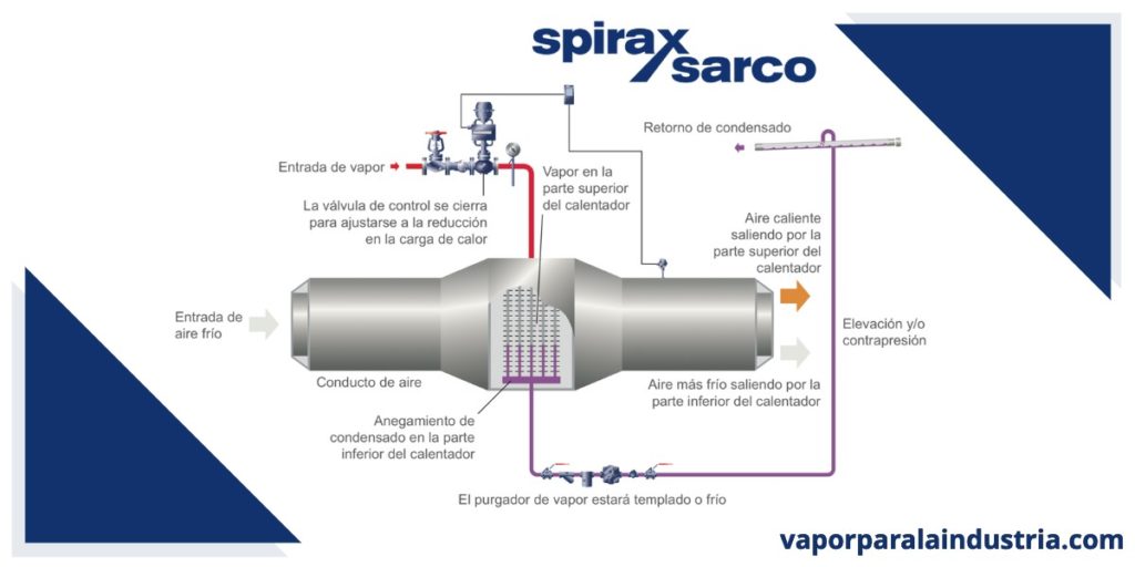 Síntomas de la interrupción del flujo en sistemas de vapor