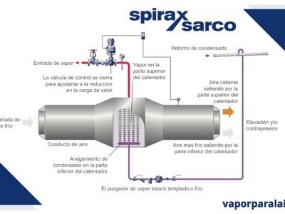 Síntomas de la interrupción del flujo en sistemas de vapor