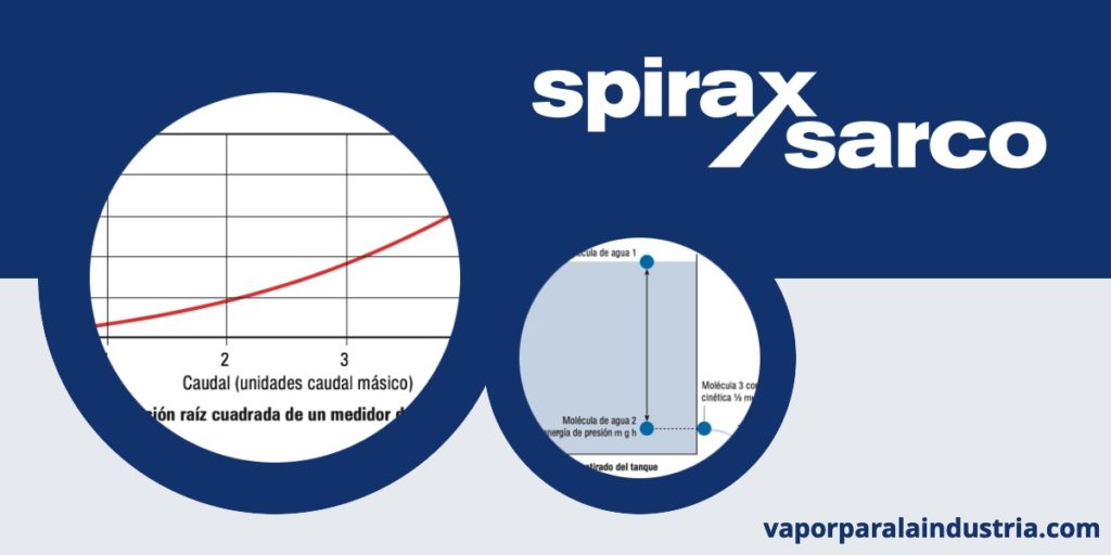 Caída de presión de vapor