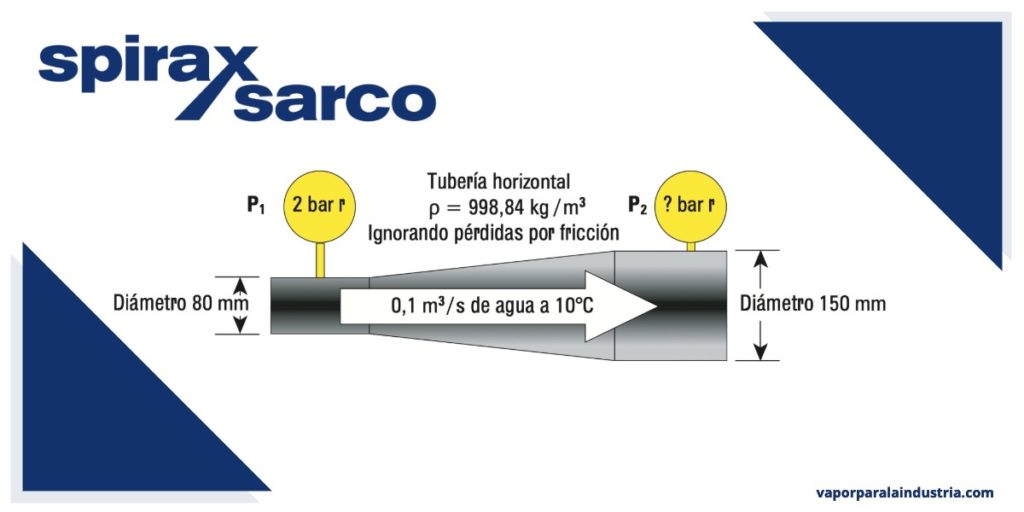 Teorema de Bernoulli aplicado en caudalímetros de vapor