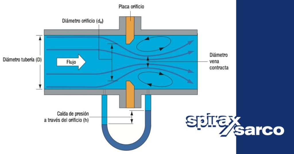 Medidor de placa orificio para vapor