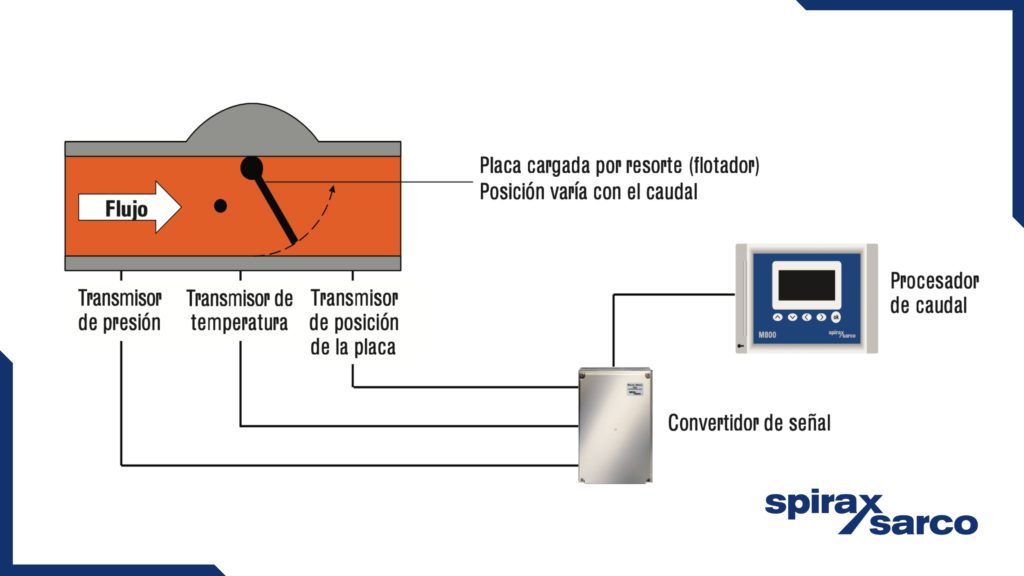 Medidor de caudal de área variable con resorte para vapor