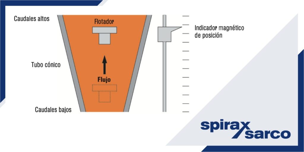 Medidores de caudal de área variable para vapor