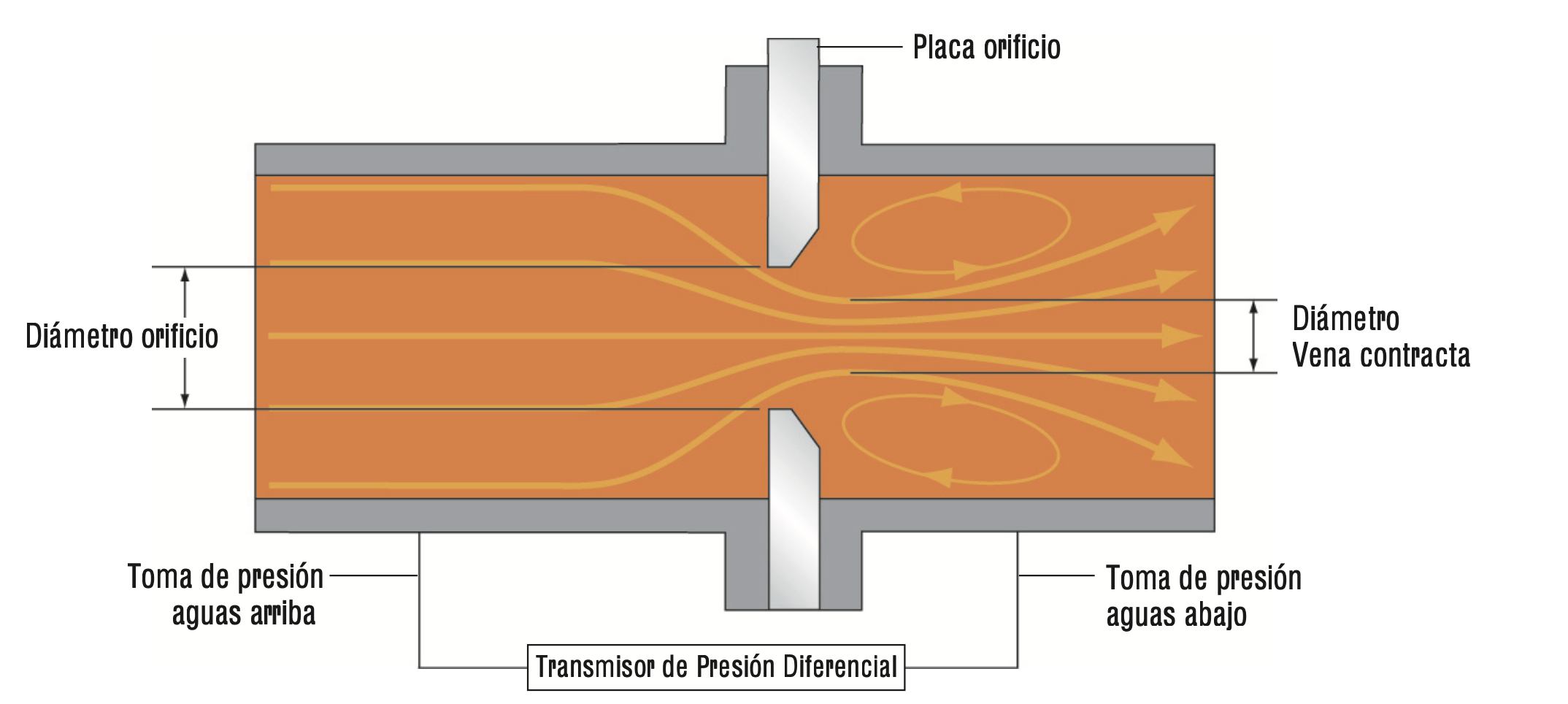 Medidores de caudal de placa orificio