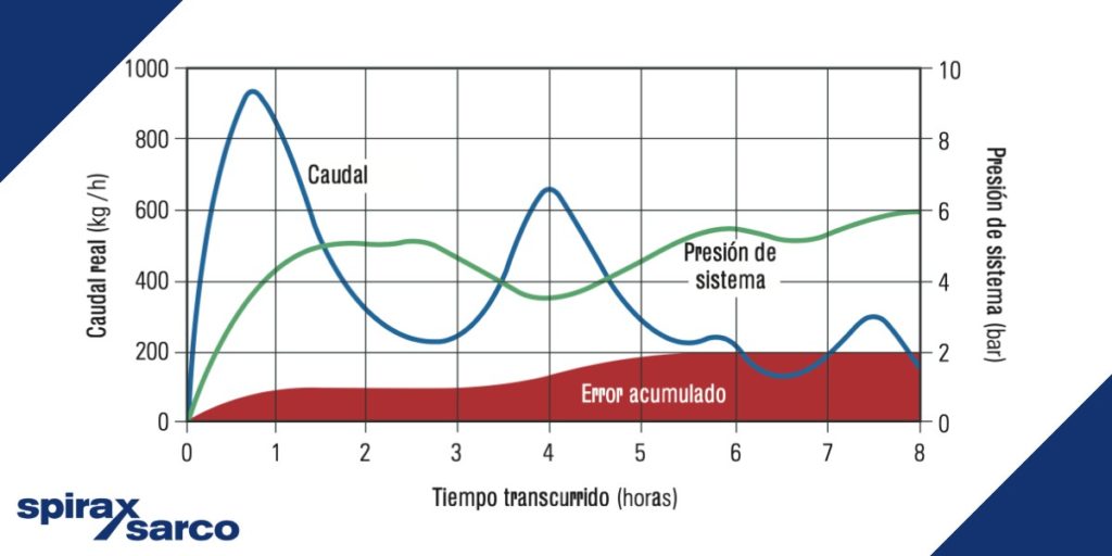 Mediciones precisas de caudal de vapor