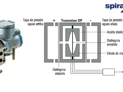 Medición de caudal de vapor con transmisores de presión diferencial