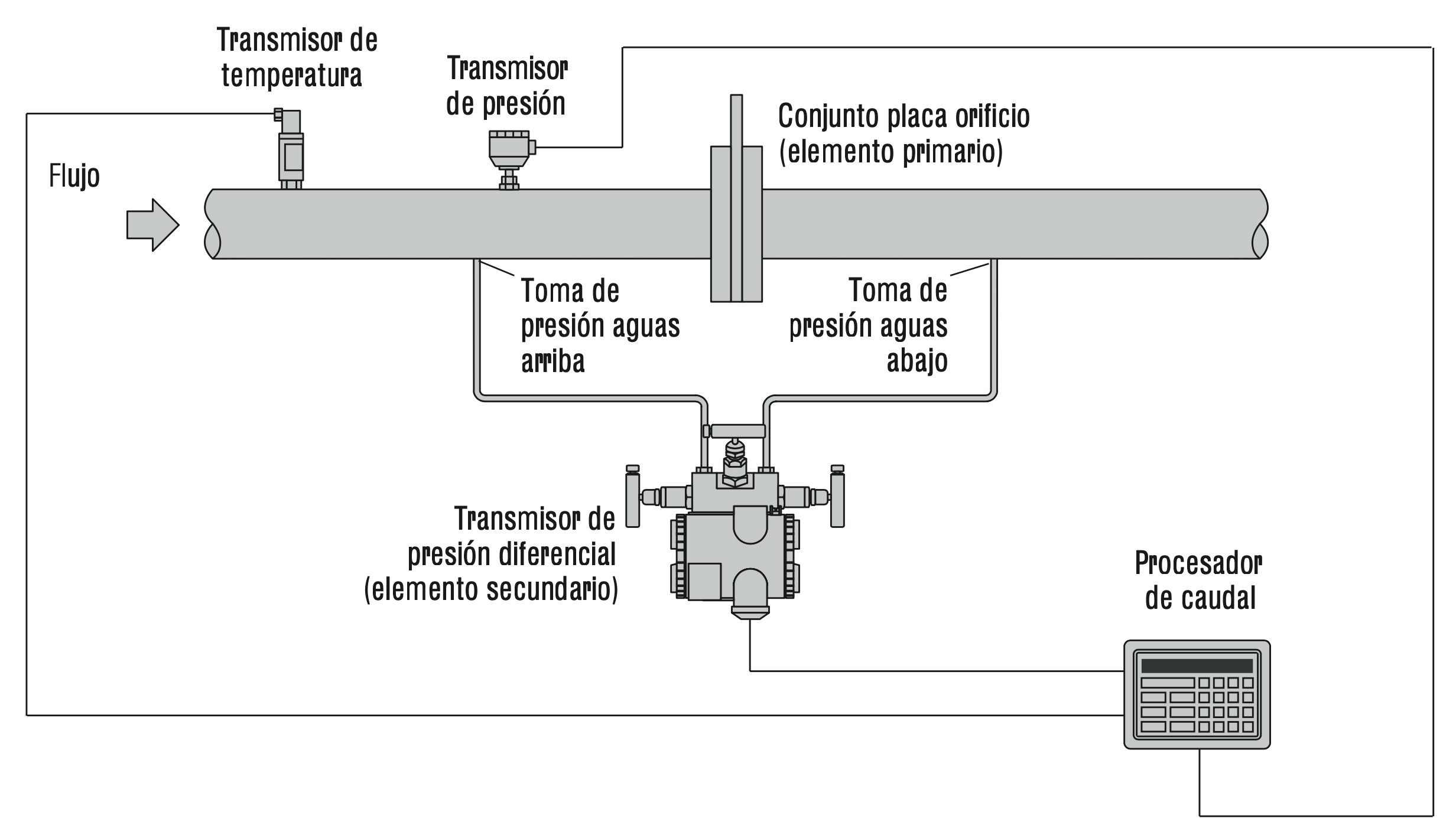 Medición de caudal de vapor con transmisores de presión diferencial