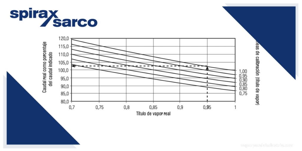 Efecto del título de vapor