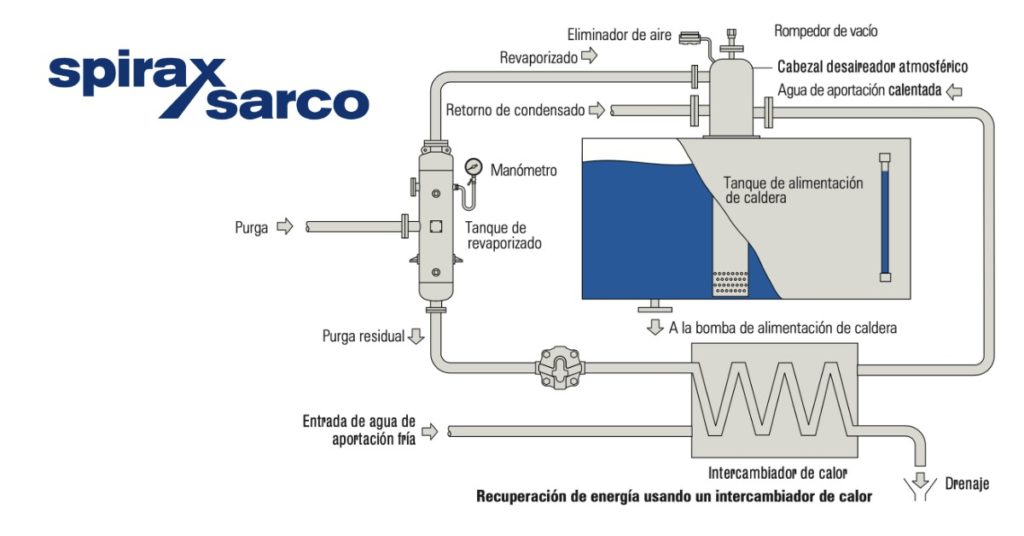 Recuperación de calor usando intercambiadores para sistemas de vapor