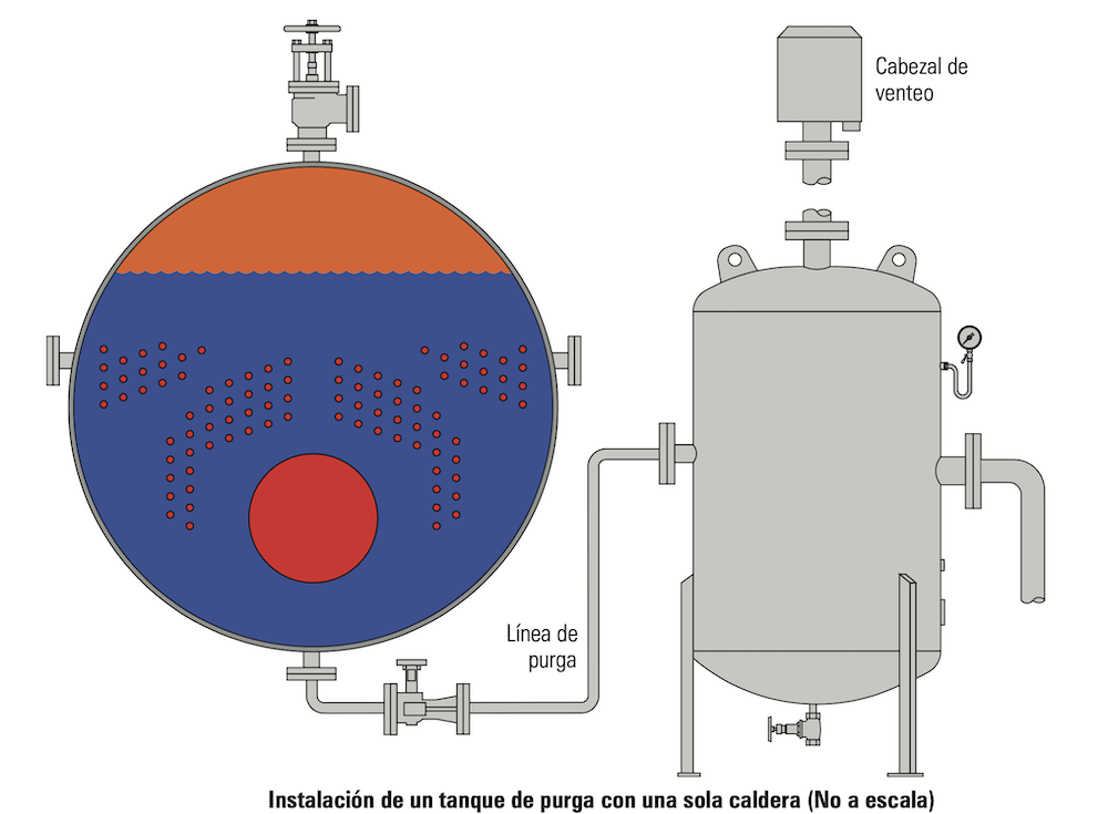 Automatizar una válvula de purga de fondo para calderas de vapor