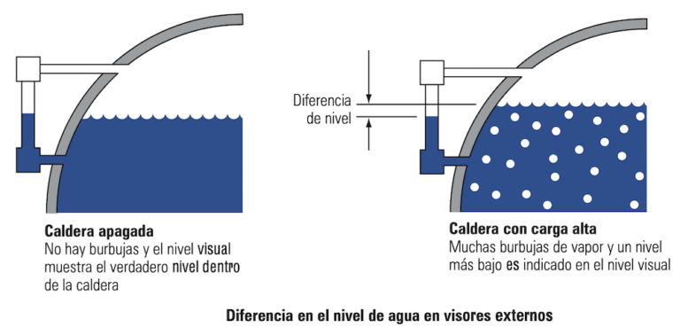 Determinar Los Niveles De Agua En Calderas De Vapor