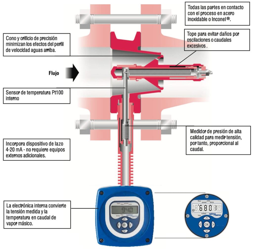 Medidor de Caudal TVA de Spirax Sarco
