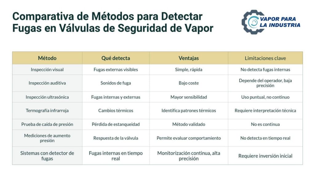 Comparativa de metodos para detectar fugas en valvulas de seguridad de vapor