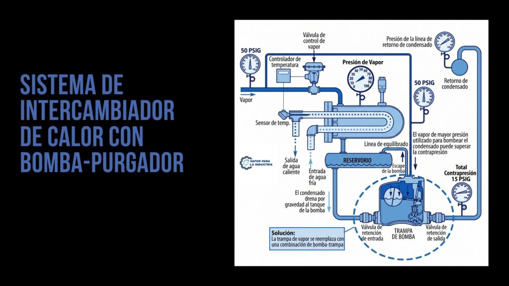 intercambiadores con bomba-purgador