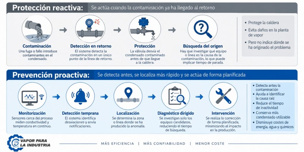 Prevención de la contaminación del condensado