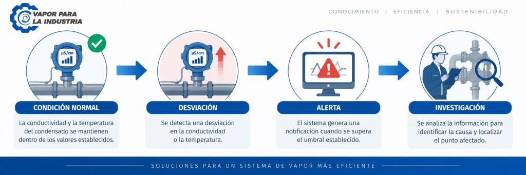 Prevención de la contaminación del condensado