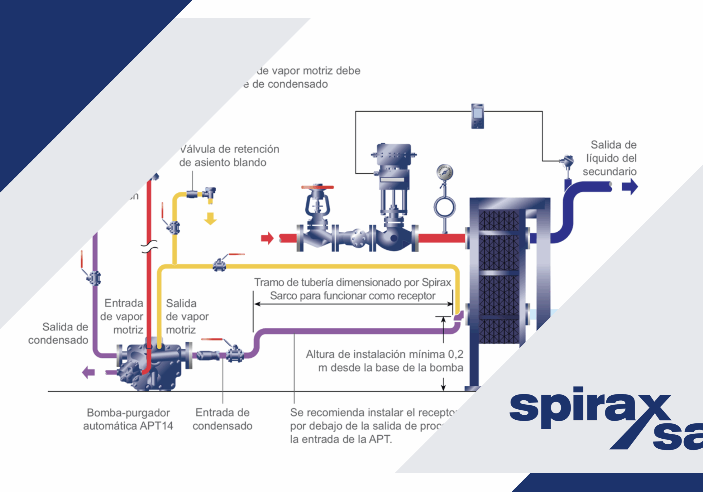 Evitar la interrupción del flujo a través de un purgador de vapor