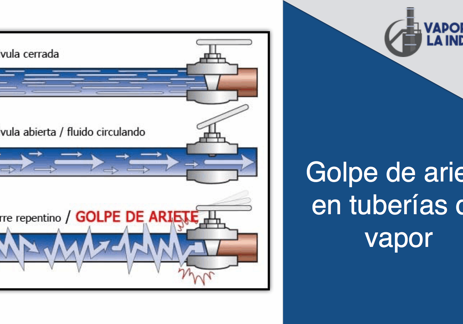 Golpe de ariete en tuberías de vapor