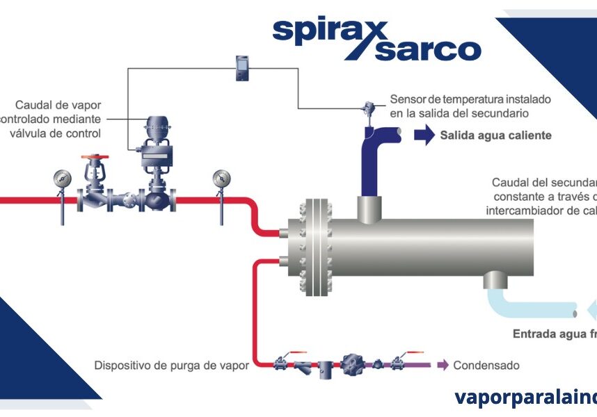 Gráfico de interrupción de flujo en sistemas de vapor