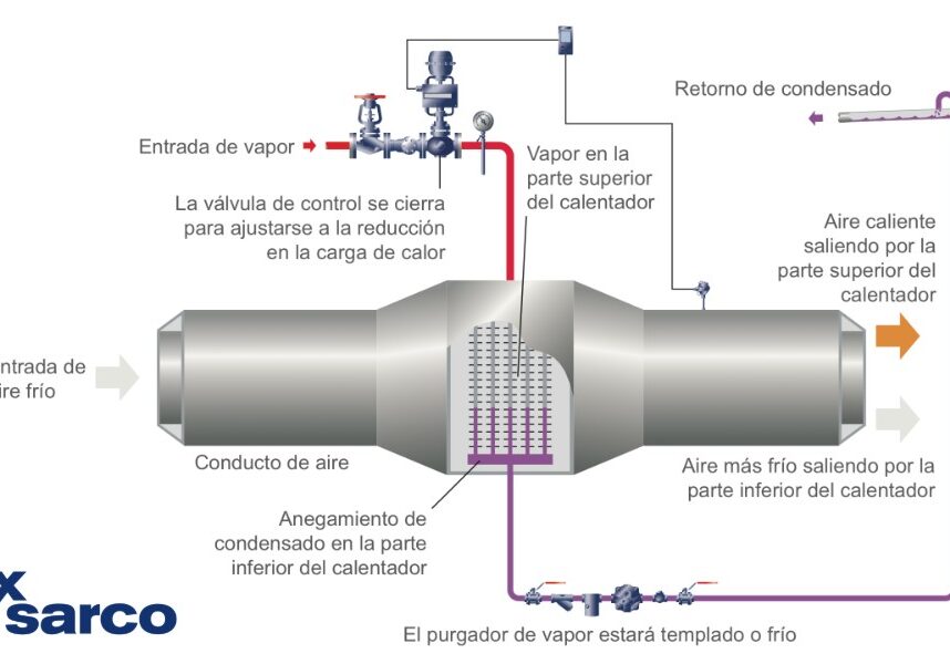 Interrupción del flujo en intercambiadores para vapor