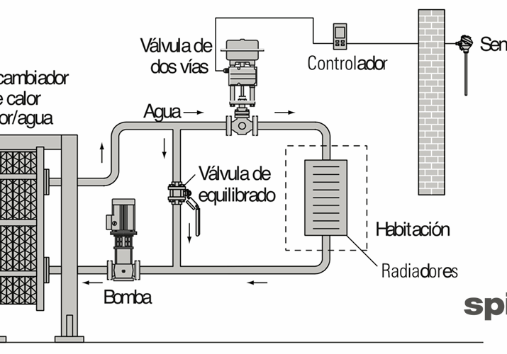 Lazos de control para sistemas de vapor (2)
