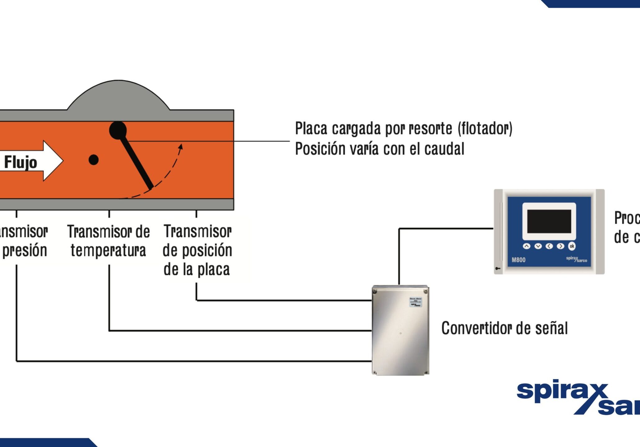 Medidor de caudal de área variable con resorte para vapor