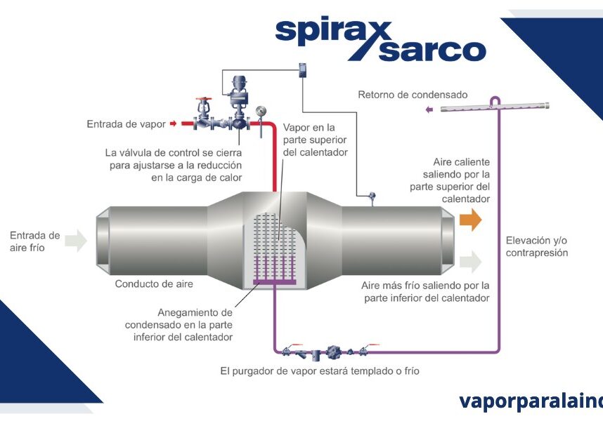Síntomas de la interrupción del flujo en sistemas de vapor