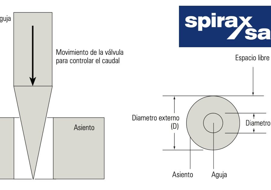 Válvulas de purga para el control de TDS automático